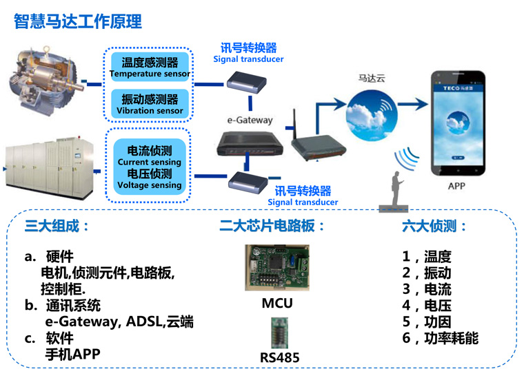 東元電機智慧馬達引領工業(yè)4.0時代的脫變